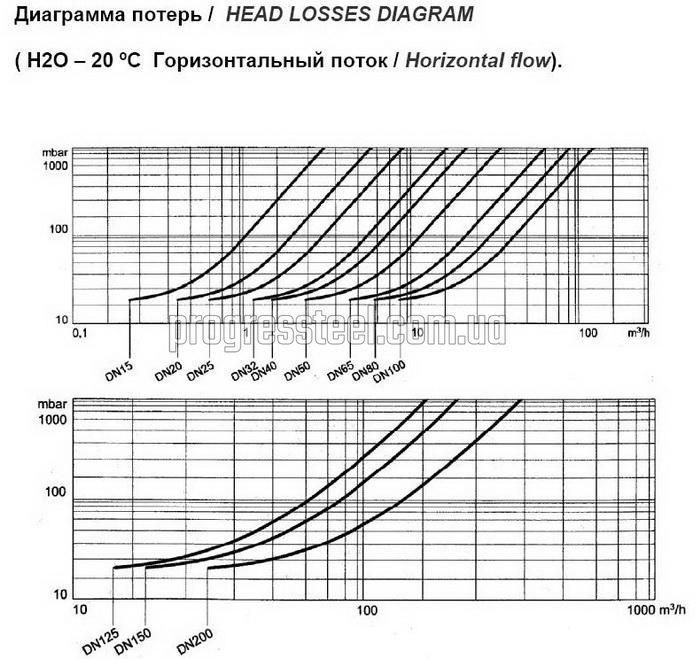 Клапан зворотний нержавіючий міжфланцевий Genebre 2415 Ду 65